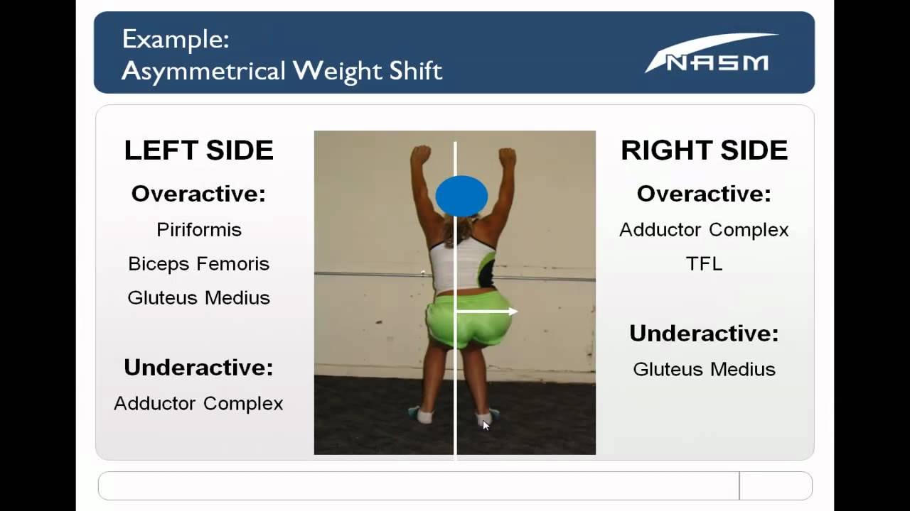 NASM asymmetrical weight shift assessment example showing overactive and underactive muscle groups